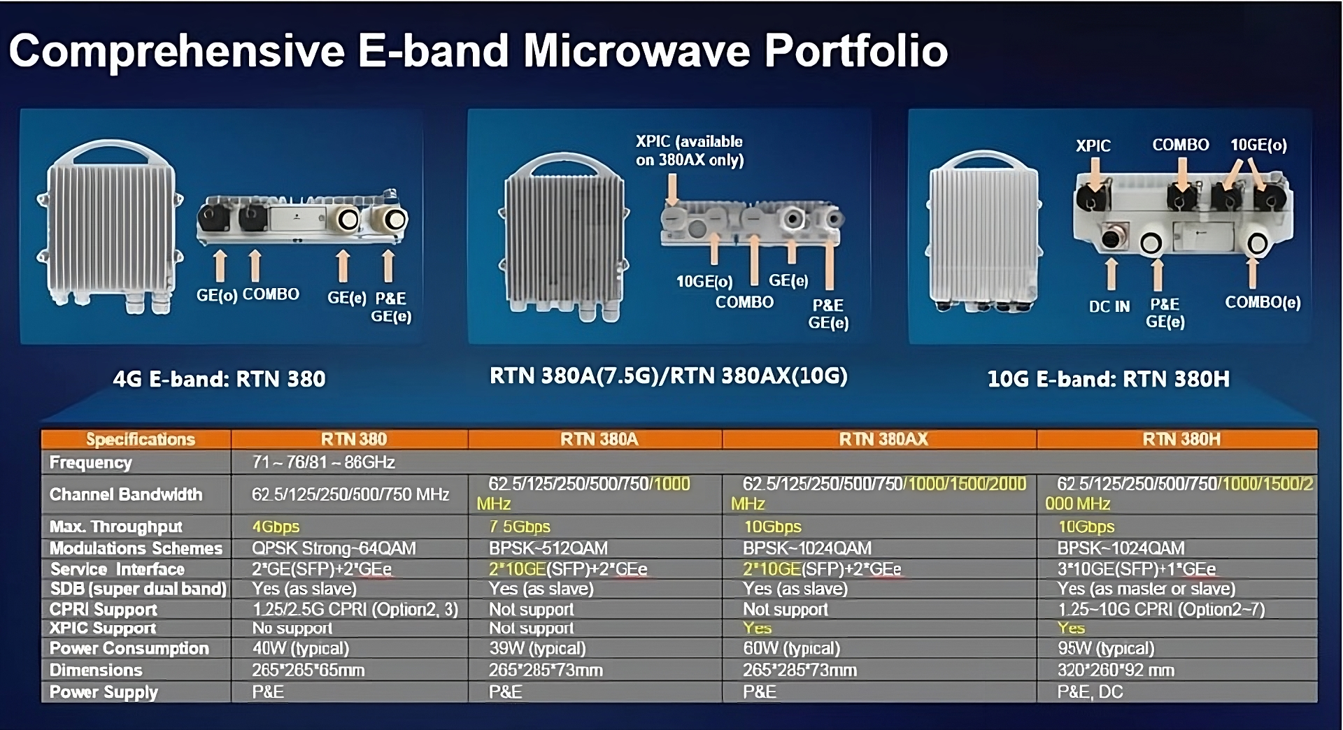 HUAWEI E-BAND PRODUCT RTN 380A,RTN 380AX
