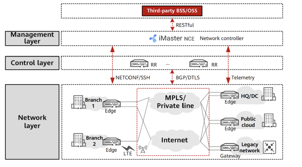 huawei SD-WAN